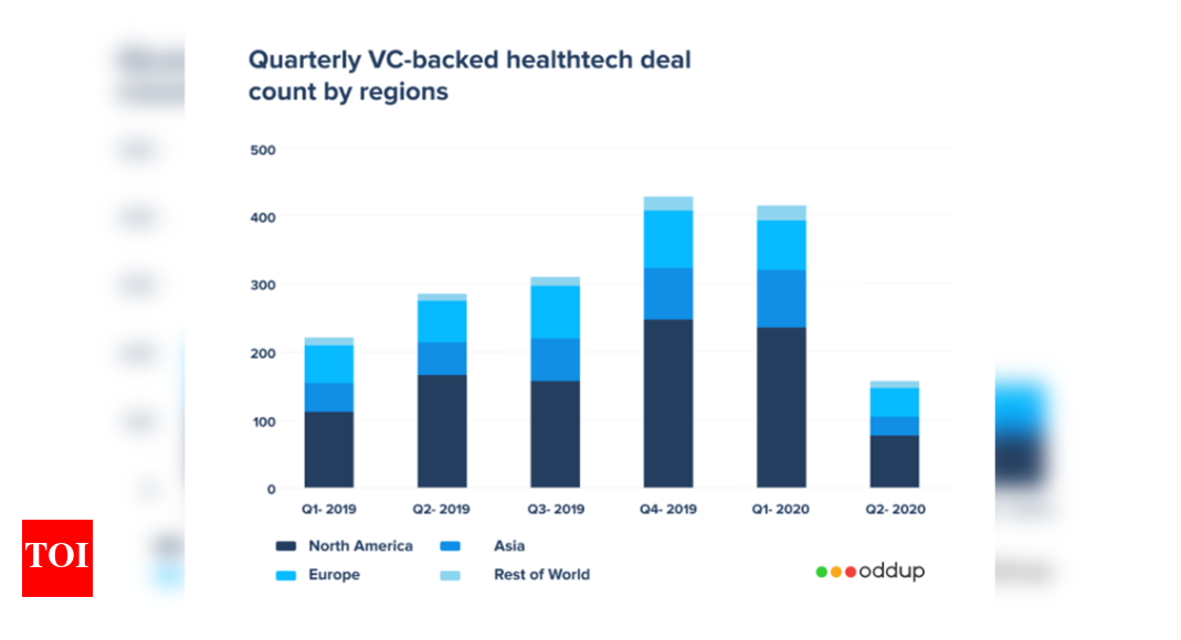 Analysing the Investment Landscape of Health Tech Companies During ...