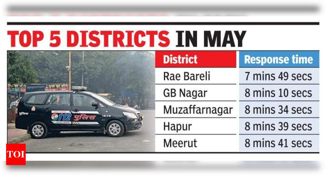 noida-cops-among-fastest-to-respond-in-may-noida-news-times-of-india