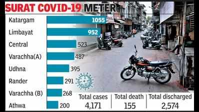 Surat records highest spike at 174 cases in a day, 3 deaths