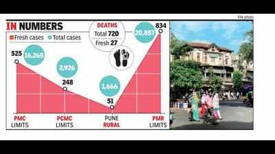 834 fresh Covid-19 cases in Pune, 27 patients succumb