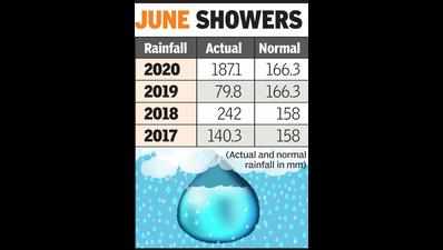 Nagpur received 135% more rainfall than June last year