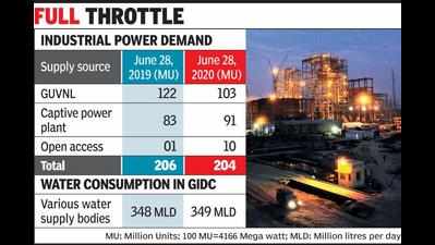 Industrial power, water demand back to normal in Gujarat