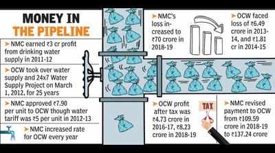 NMC loss in water supply Rs70cr, OCW profit Rs8.23cr