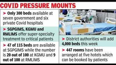 As cases spike, availability of beds shrinks to 300 at 13 Covid hospitals