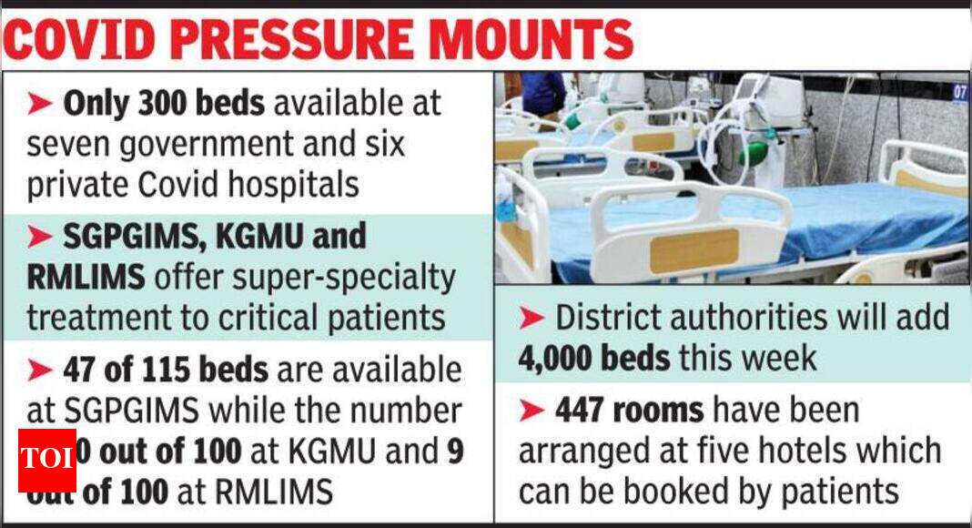 As cases spike, availability of beds shrinks to 300 at 13 Covid hospitals Lucknow News Times