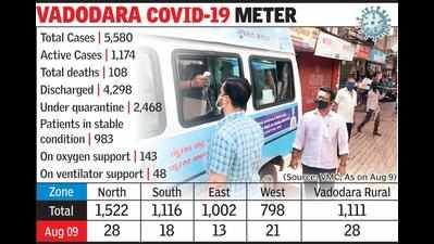 Spike continues for sixth day, over 100 new cases in Vadodara