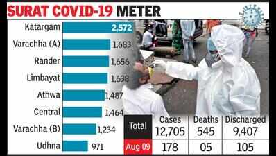 While virus slackens grip on Surat, case tally reaches 12,705