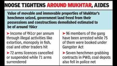 Police action causes loss of over Rs 100cr for Mukhtar Ansari gang