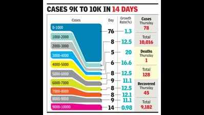 A first in 2.5 months: Gurgaon takes two weeks to add 1,000 cases