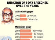 PM Modi’s 7th Independence Day speech is his third longest
