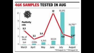After spike in June, positivity rate dips