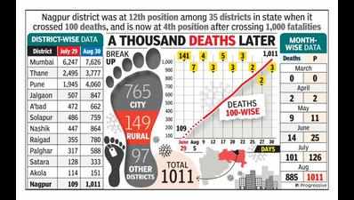 Dist crosses 1,000 Covid deaths; 100 in 141 days, 900 in 32