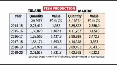 State’s fisheries sector yields ₹5,863.9 cr value in last fiscal ...