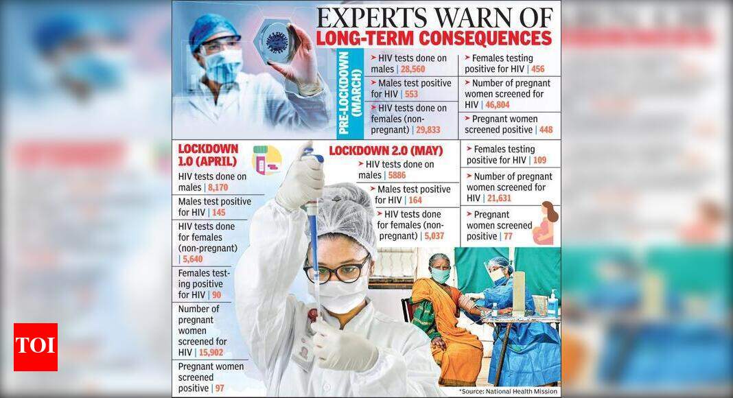 Pandemic battle shifts the focus away from HIV tests Vijayawada News