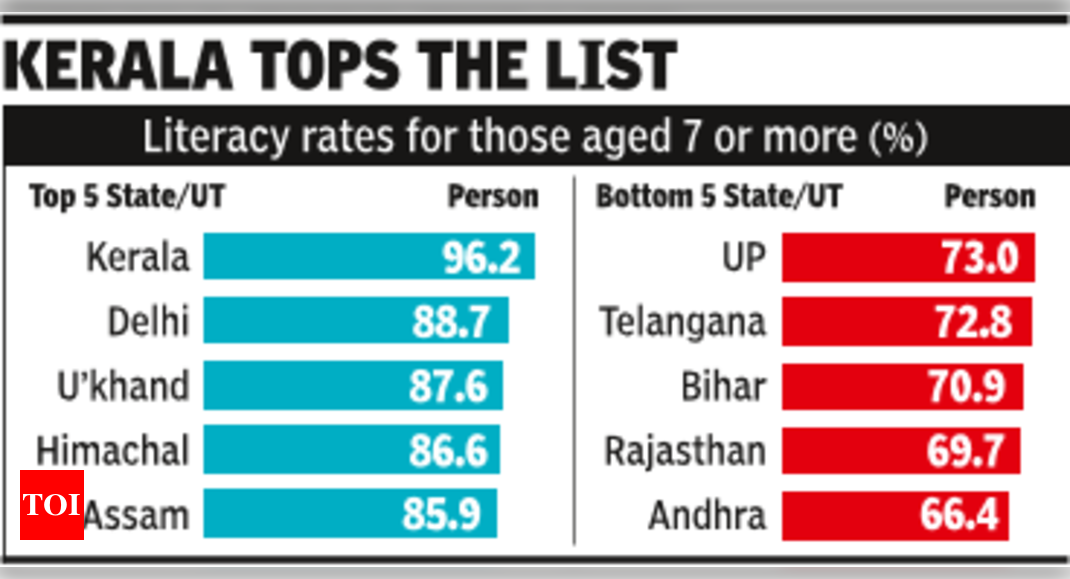 Literacy Rate India At 96.2, Kerala tops literacy rate chart; Andhra