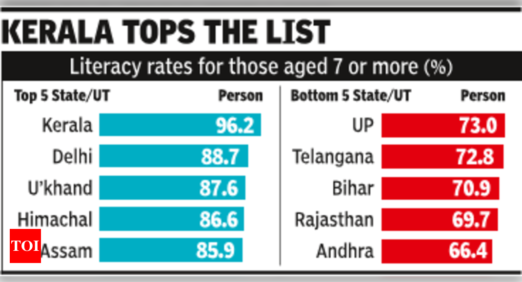 Literacy Rate India At Kerala Tops Literacy Rate Chart Andhra