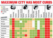 Covid: Bengaluru is most 'open'; Mumbai has maximum curbs