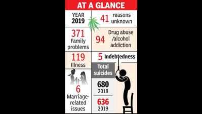 94 addicts ended life in 2019; more than Mumbai, Pune