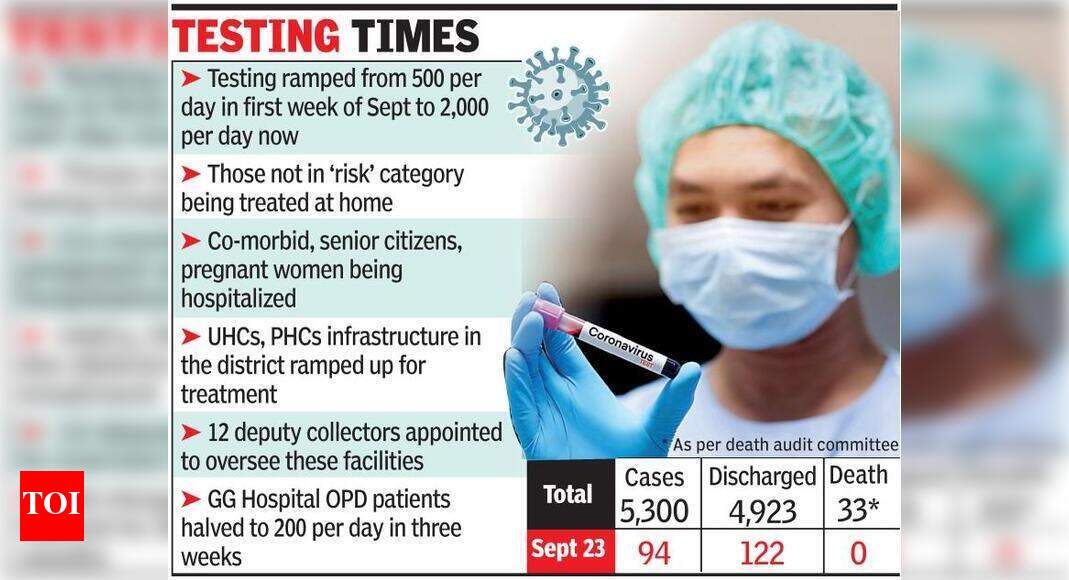 Jamnagar ramps up testing as coronavirus cases spiral | Rajkot News ...