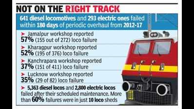 ‘Every 3rd diesel loco failed in 180 days of overhauling’