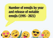 Global emoji count to grow to 3,353 in 2021