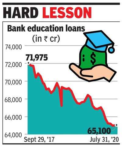 Education loans drop as Covid shuts admissions