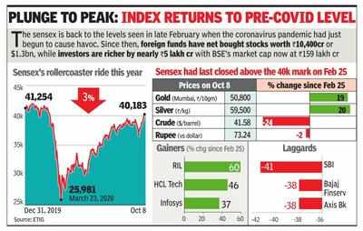 Sensex atop Mt 40k after 7 mths