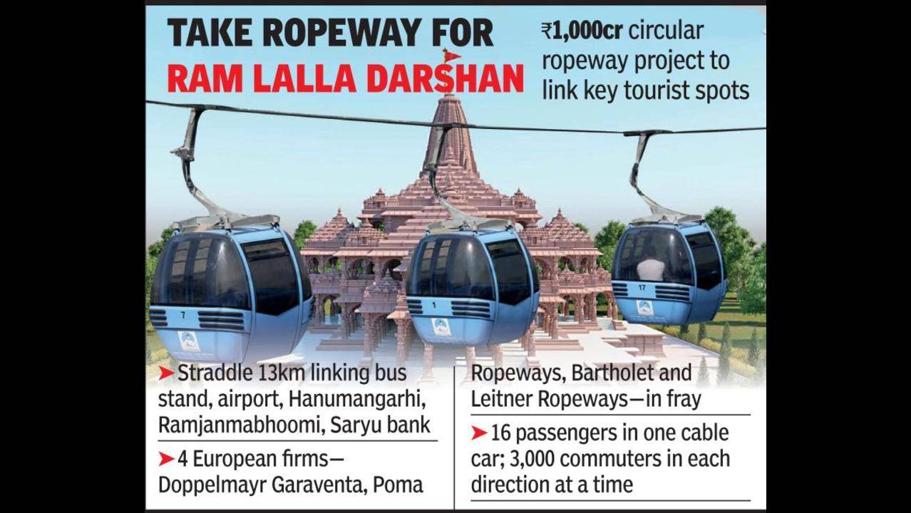 Top 4 Europe firms in fray to build 13km Ayodhya ropeway – Times of India