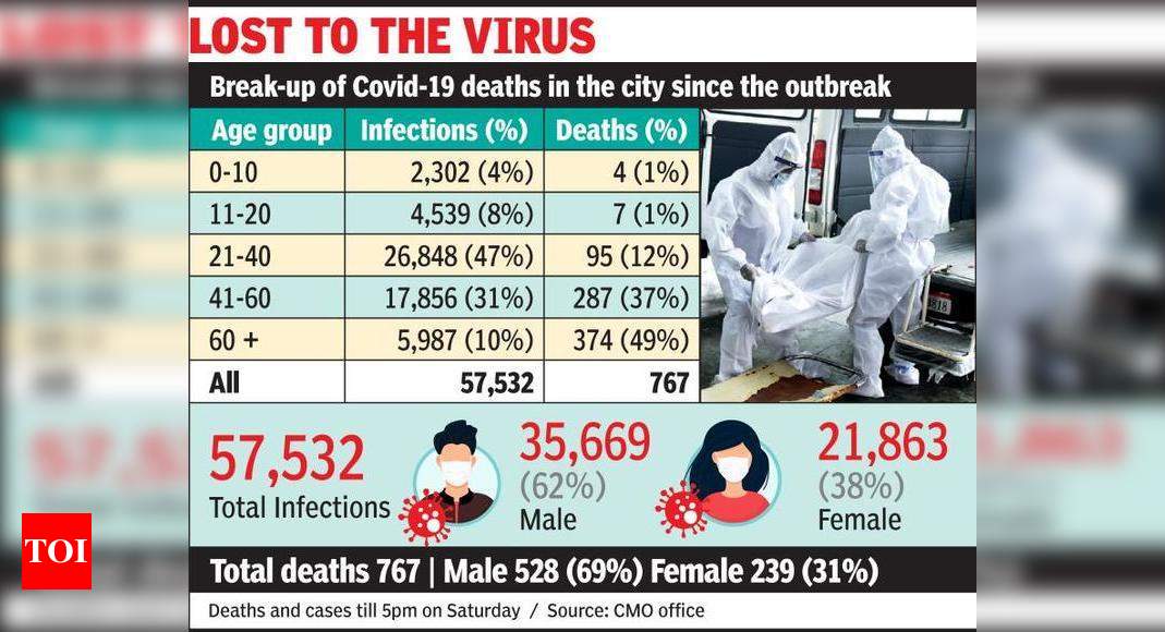 Elderly just 10% of Covid caseload, but 50% deaths | Lucknow News ...