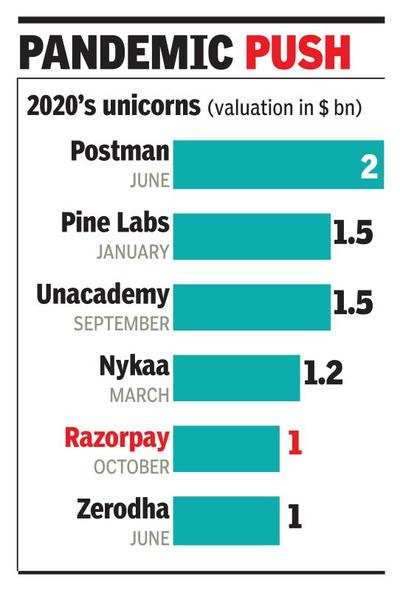 Razorpay 6th to reach unicorn status in 2020