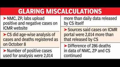 CS reports 2,000 fewer +ve cases than ICMR, 286 fewer deaths than NMC, ZP