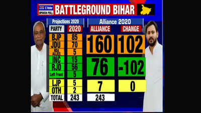 NDA set to win Bihar election: TIMES NOW-C-Voter opinion poll