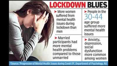 Anxiety, depression more common among women: Study