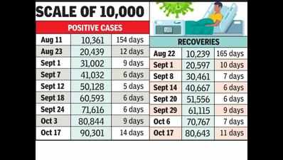 Nagpur district crosses 90,000 positive cases, 80,000 recoveries