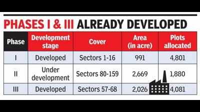 Phase II of industrial plan: Noida may acquire 917 acres by March 31