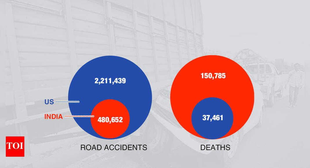 Road accidents in India This is what makes Indian roads deadliest Times of India