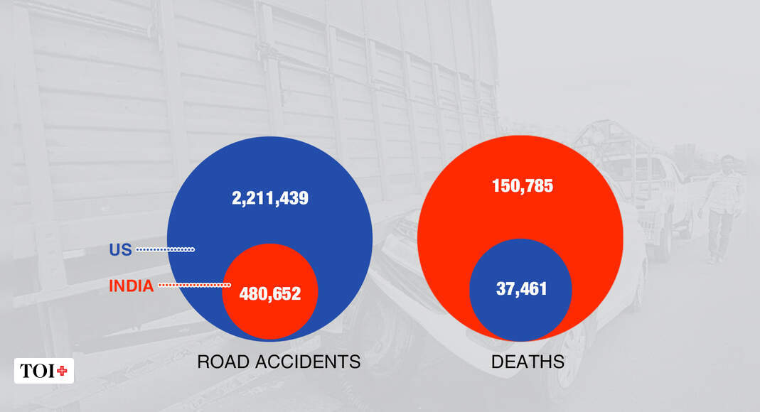 Road accidents in India This is what makes Indian roads deadliest Times of India