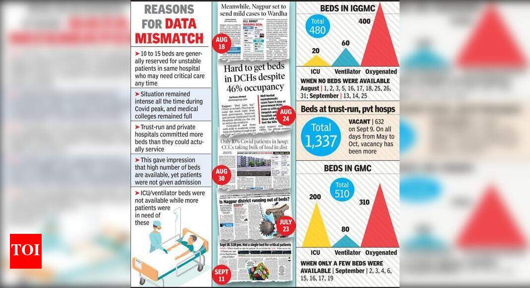 600 beds were vacant every day in Covid peak Govt to HC Nagpur News Times of India