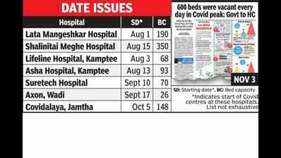Nagpur: Dedicated covid hospitals began in August, collector showed empty beds from May