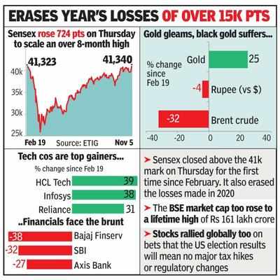Sensex hits pre-Covid high of Feb