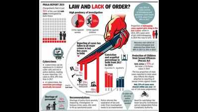 Delhi: 90% of IPC cases pending trial in 2019