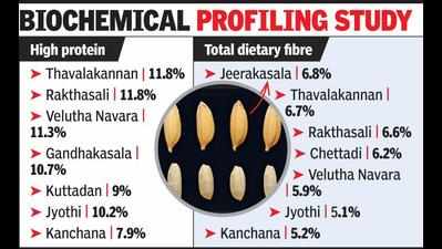 Traditional Rice Varieties Are Nutritional Powerhouses: Study ...