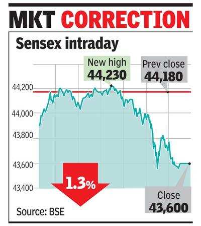 Sensex hits new high, ends 580 pts in red