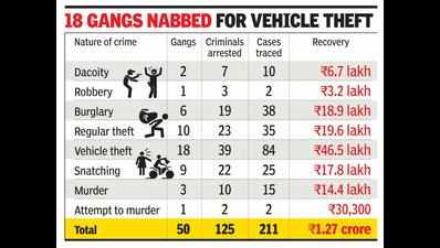 50 gangs busted in Gurgaon this year