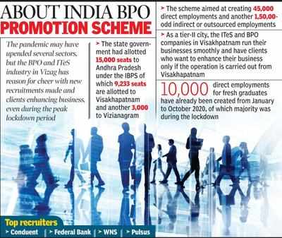 BPO, IT Sectors Generate 10k Jobs Despite Lockdown Woes | Visakhapatnam ...