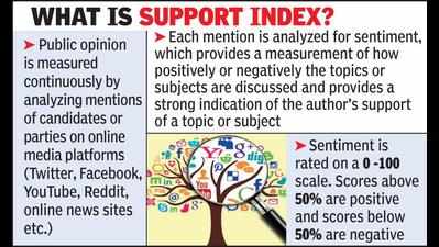 TRS, BJP top social media support index, Cong lags