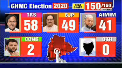 GHMC election 2020: BJP climbs up to the second position behind TRS