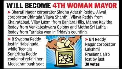 6 women winners from TRS in race for mayor position
