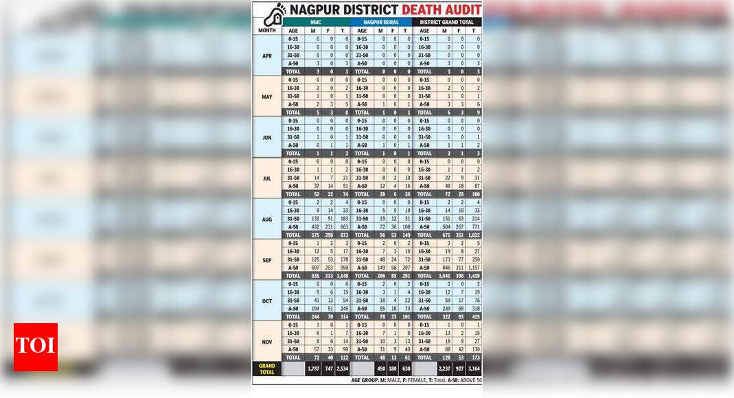 77 5 Covid 19 Fatalities In Nagpur Dist In 50 Age Group Nagpur News Times Of India