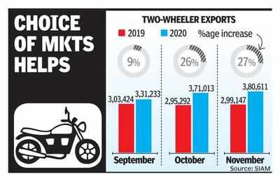 Two-wheeler exports turn positive riding on African, Asian markets